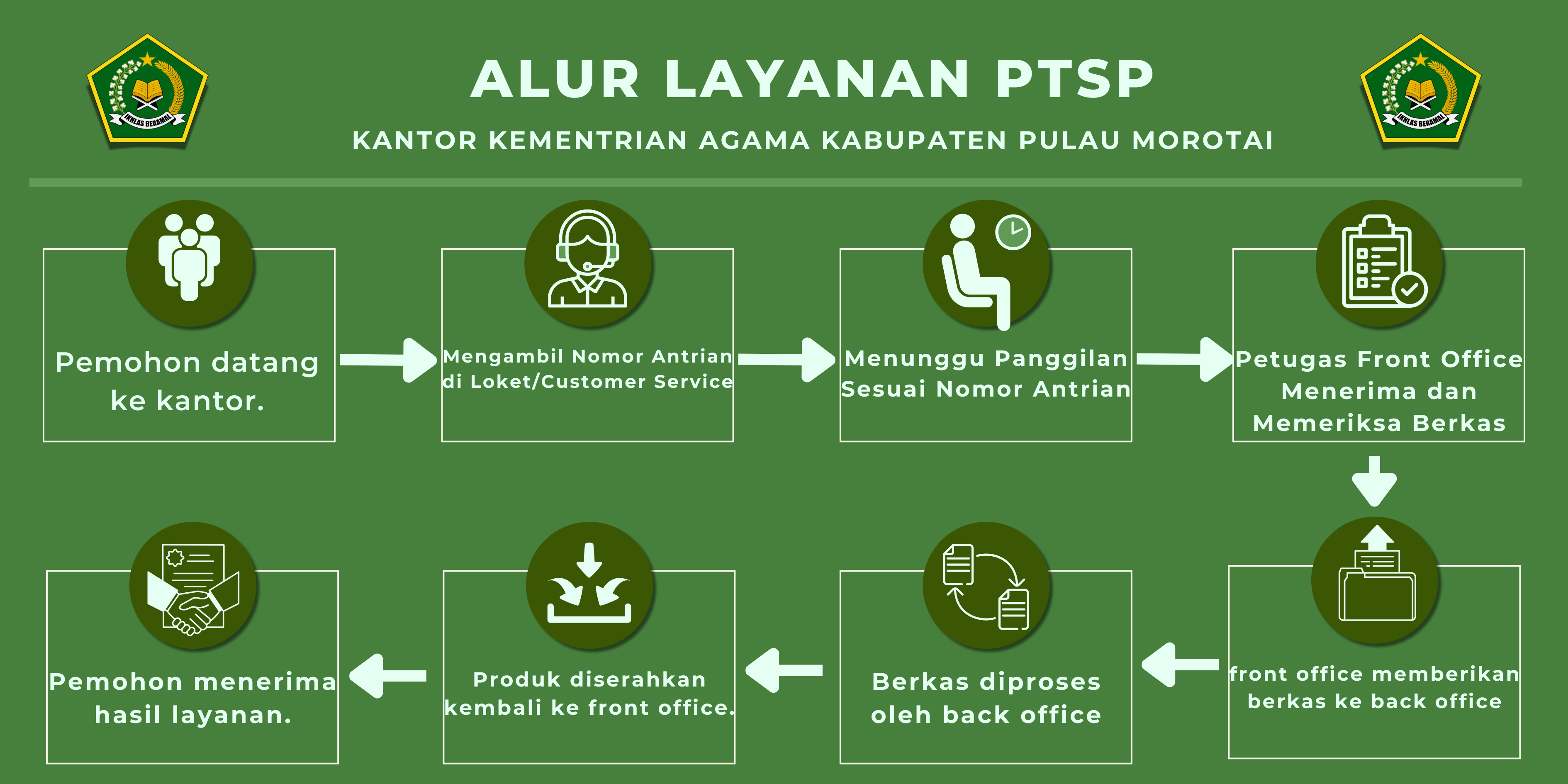 Alur Pelayanan